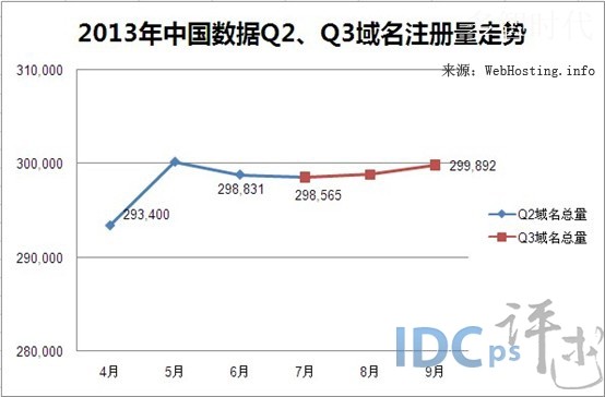 2013年Q3中国数据域名净增1061个 环比减48%