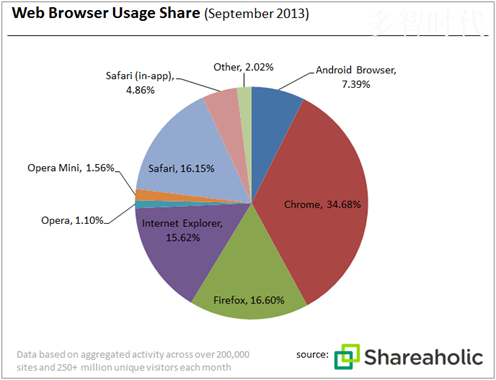 报告称Chrome市占率超Firefox、IE及Opera总和