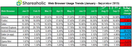 报告称Chrome市占率超Firefox、IE及Opera总和