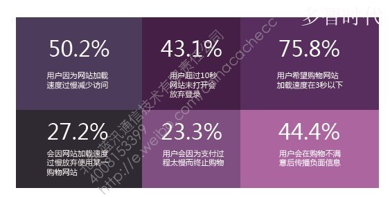 2013电商用户体验报告:加载慢50%用户减少访问