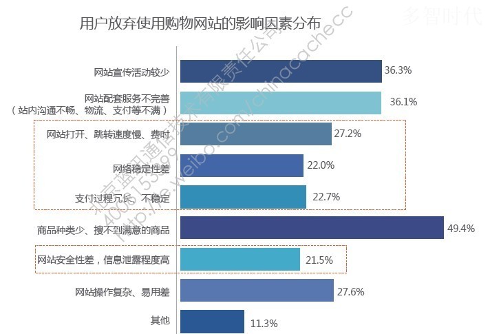2013电商用户体验报告:加载慢50%用户减少访问