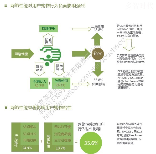 2013电商用户体验报告:加载慢50%用户减少访问