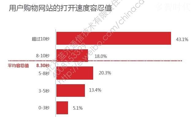 2013电商用户体验报告:加载慢50%用户减少访问