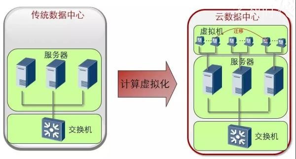 深入浅出,聊网络虚拟化