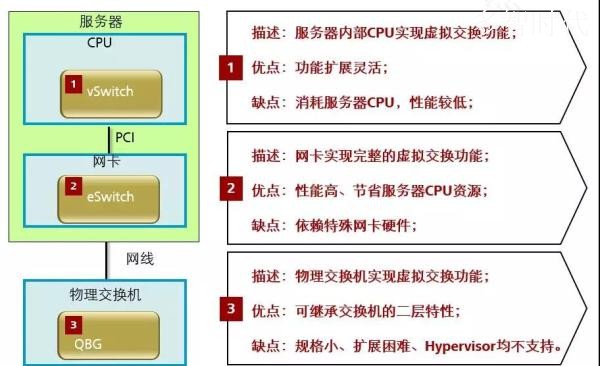 深入浅出,聊网络虚拟化
