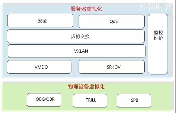 深入浅出,聊网络虚拟化
