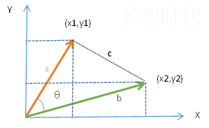 AI产品经理需要了解的数据知识:余弦相似度