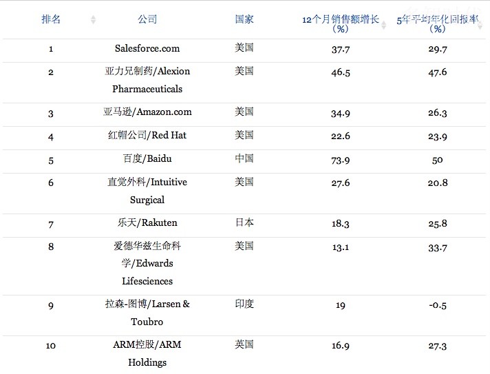 《福布斯》答关于创新溢价之七问