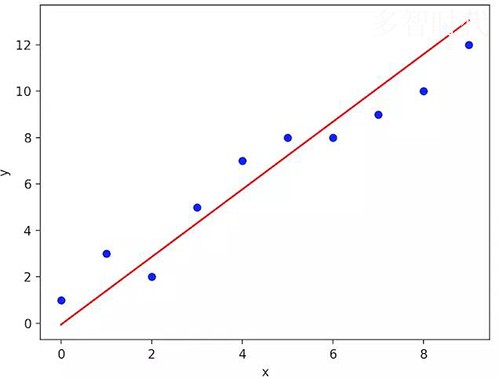 小白学数据:教你用Python实现简单监督学习算法