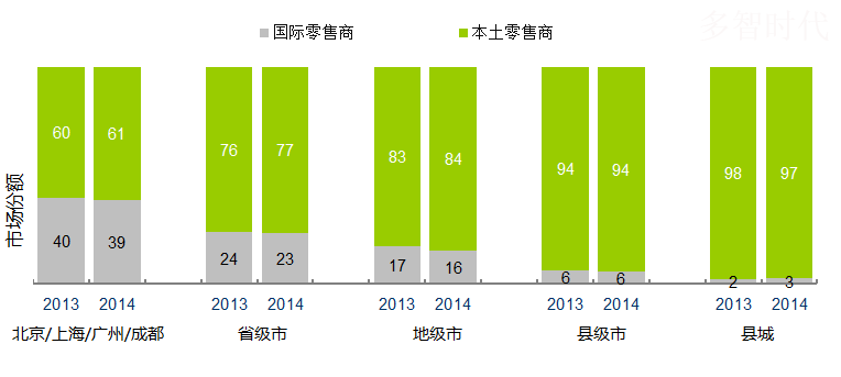 零售商应对温和增长新常态的五大战略