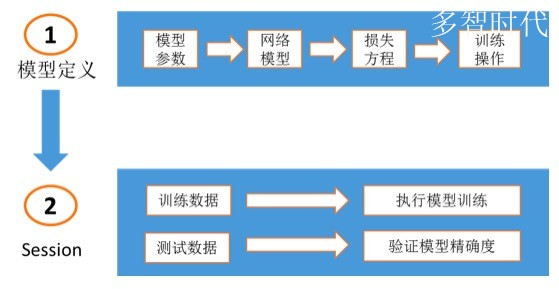 深度学习利器:TensorFlow实战